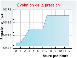 Evolution de la pression de la ville Pont-de-l'Arche